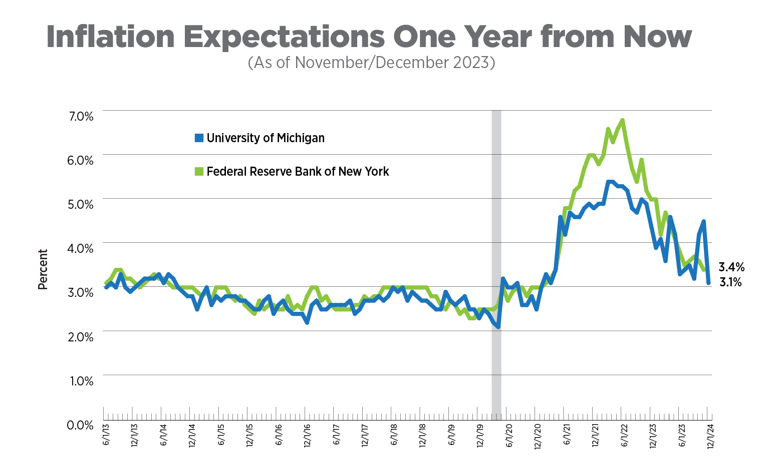 NAA Inflation Tracker December 2023 National Apartment Association